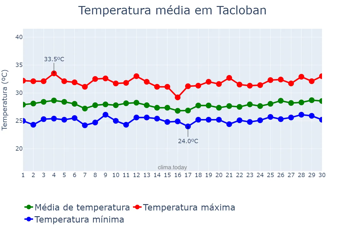 Temperatura em setembro em Tacloban, Tacloban, PH