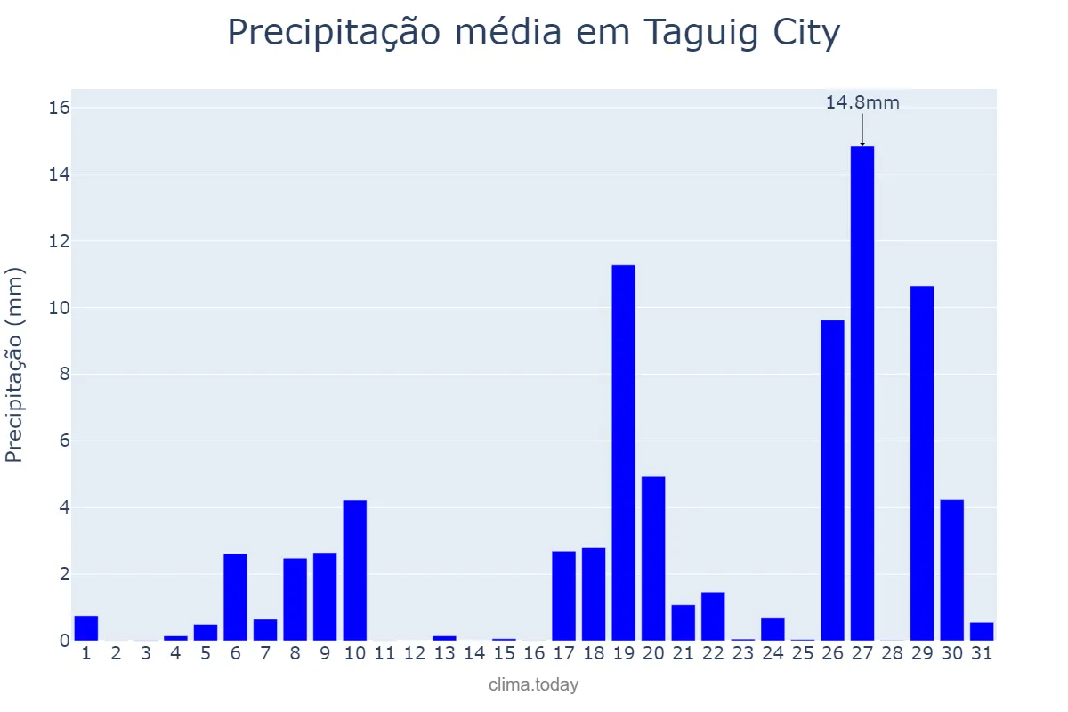 Precipitação em dezembro em Taguig City, Taguig, PH