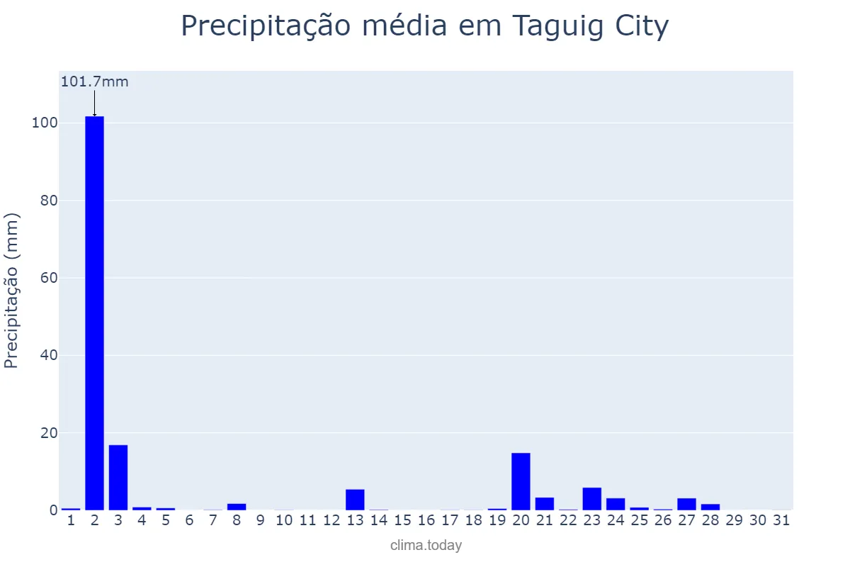 Precipitação em janeiro em Taguig City, Taguig, PH
