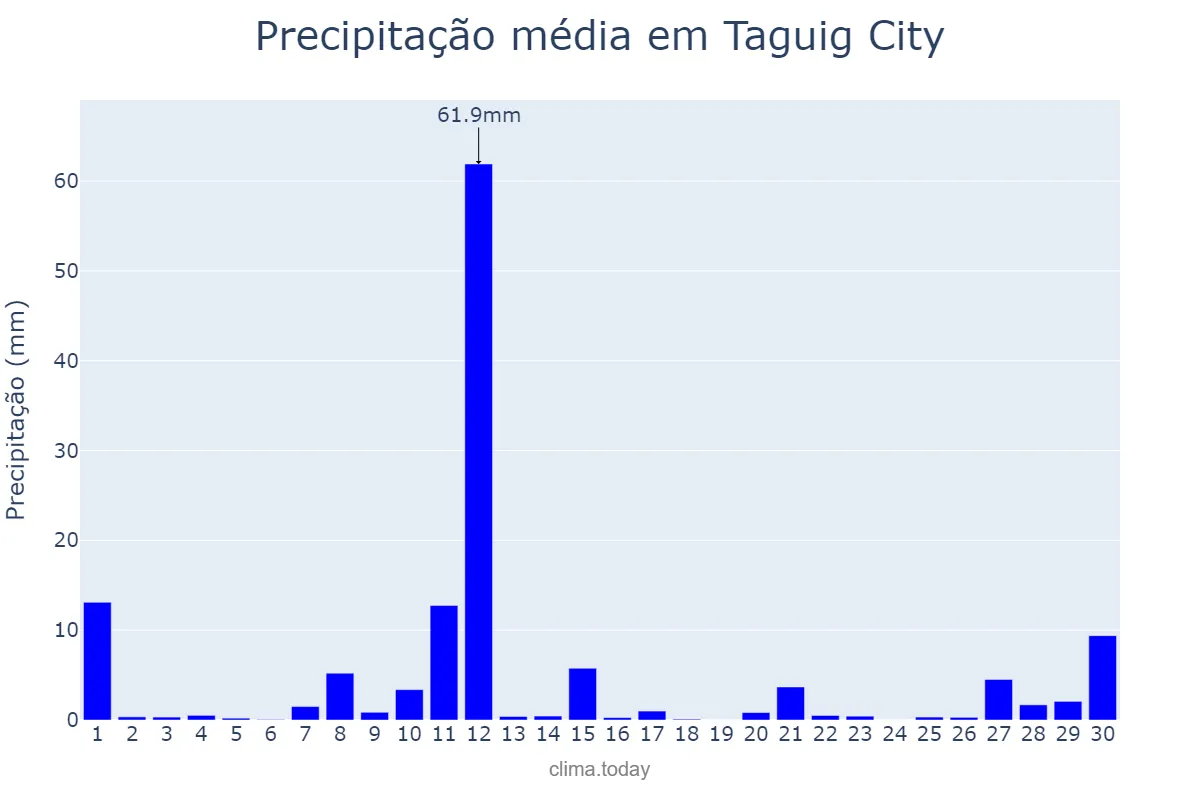 Precipitação em novembro em Taguig City, Taguig, PH