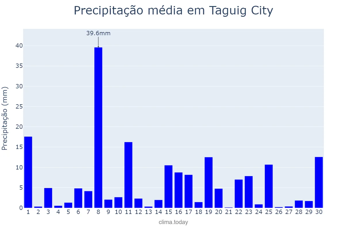 Precipitação em setembro em Taguig City, Taguig, PH