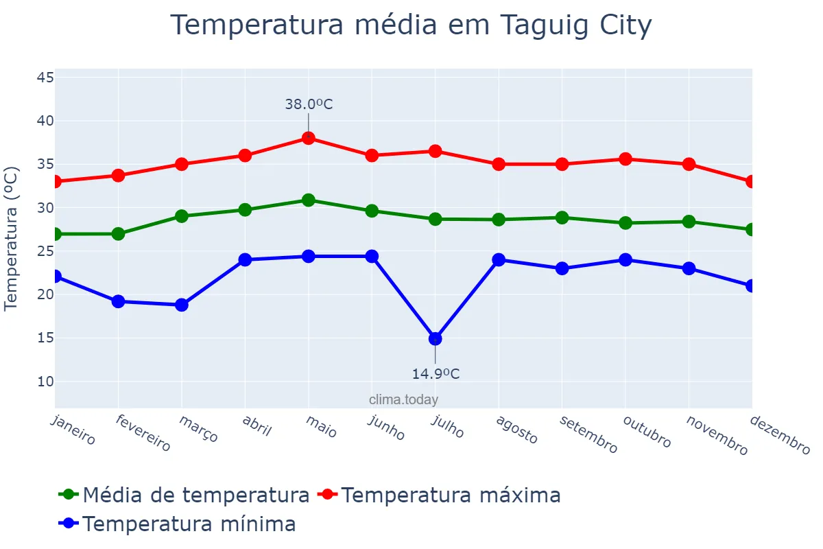 Temperatura anual em Taguig City, Taguig, PH