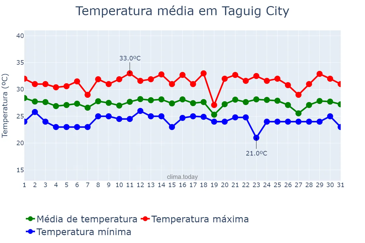 Temperatura em dezembro em Taguig City, Taguig, PH
