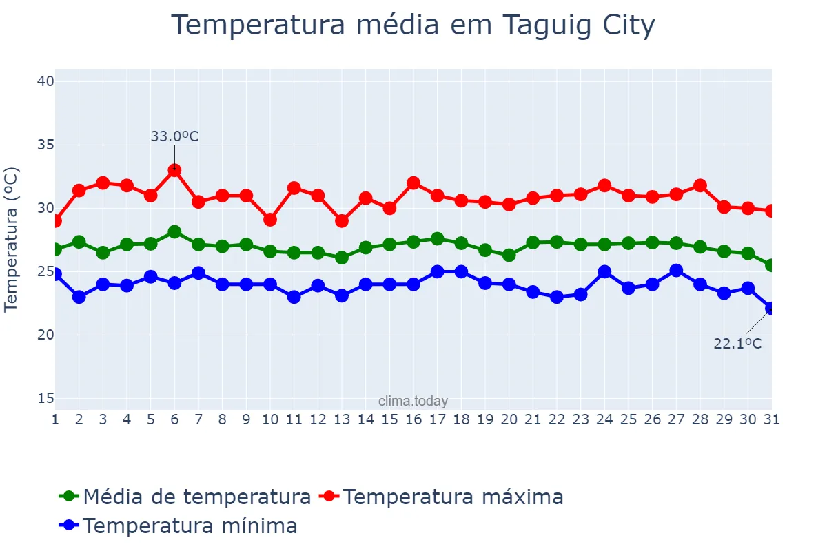 Temperatura em janeiro em Taguig City, Taguig, PH