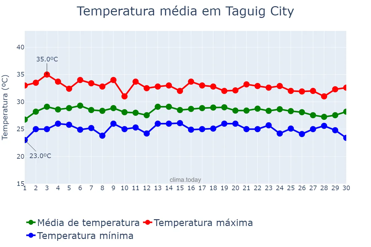 Temperatura em novembro em Taguig City, Taguig, PH