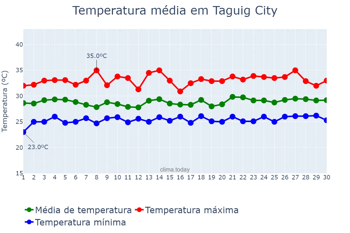 Temperatura em setembro em Taguig City, Taguig, PH