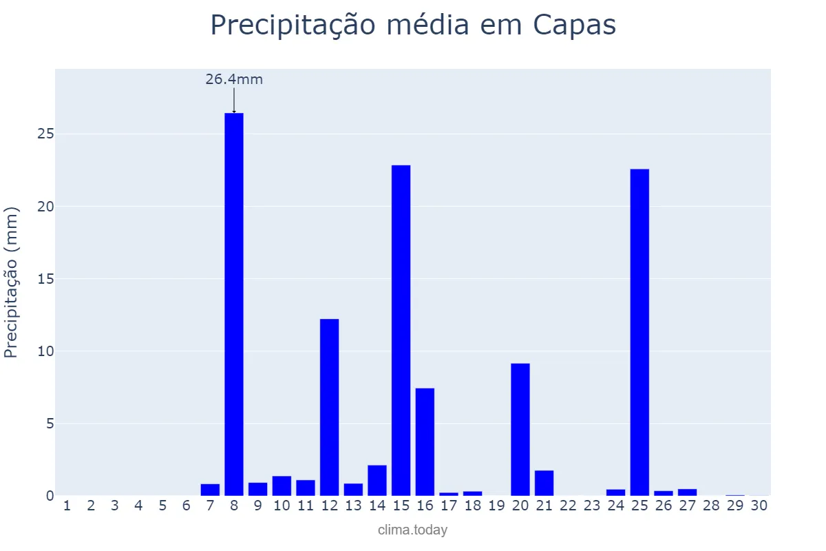 Precipitação em abril em Capas, Tarlac, PH