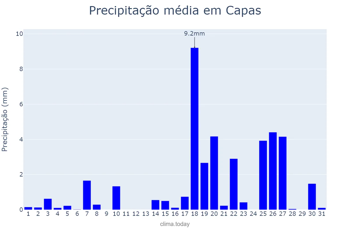 Precipitação em dezembro em Capas, Tarlac, PH