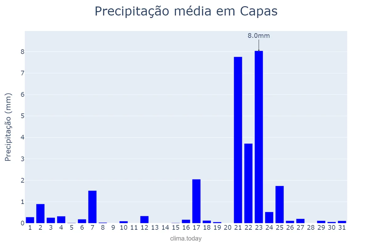 Precipitação em janeiro em Capas, Tarlac, PH