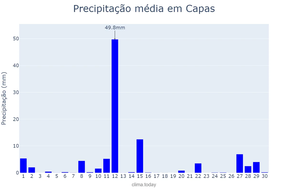 Precipitação em novembro em Capas, Tarlac, PH
