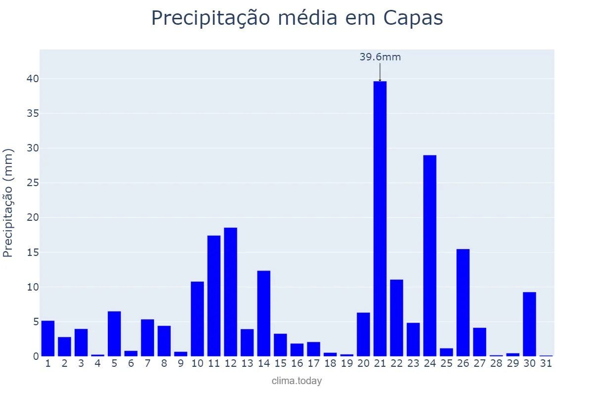 Precipitação em outubro em Capas, Tarlac, PH