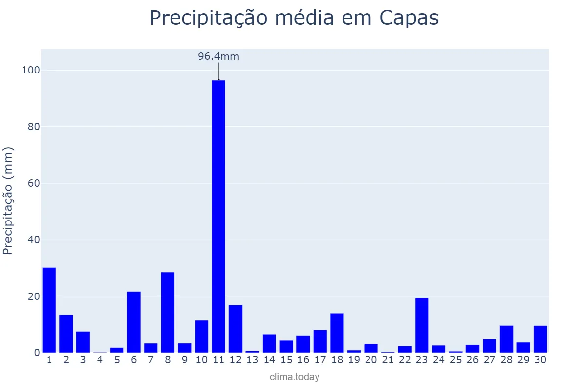 Precipitação em setembro em Capas, Tarlac, PH