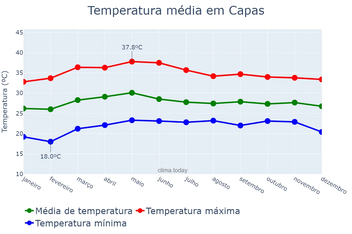 Temperatura anual em Capas, Tarlac, PH