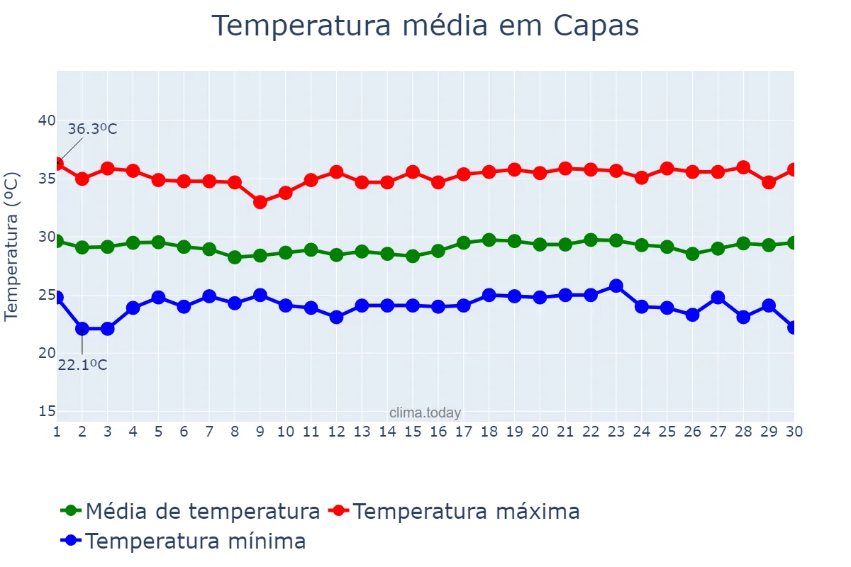 Temperatura em abril em Capas, Tarlac, PH