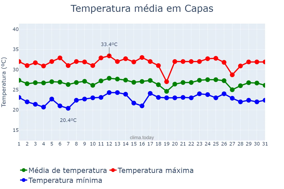 Temperatura em dezembro em Capas, Tarlac, PH
