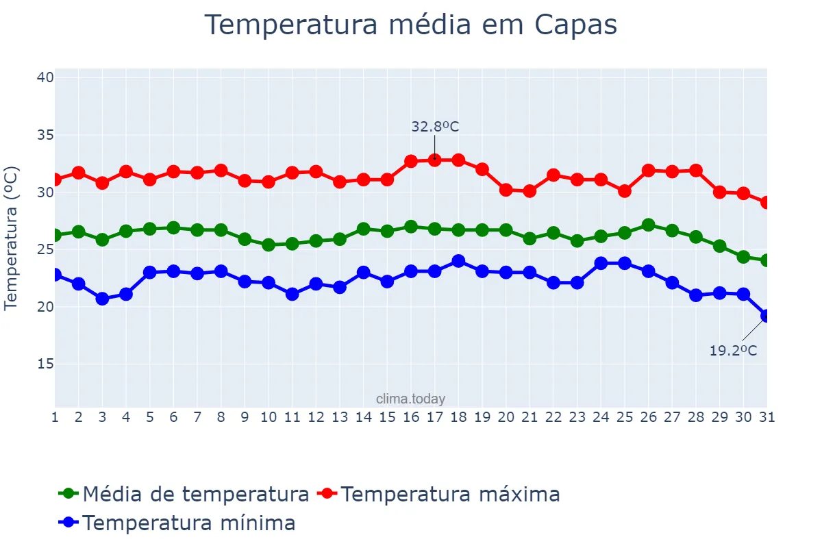 Temperatura em janeiro em Capas, Tarlac, PH