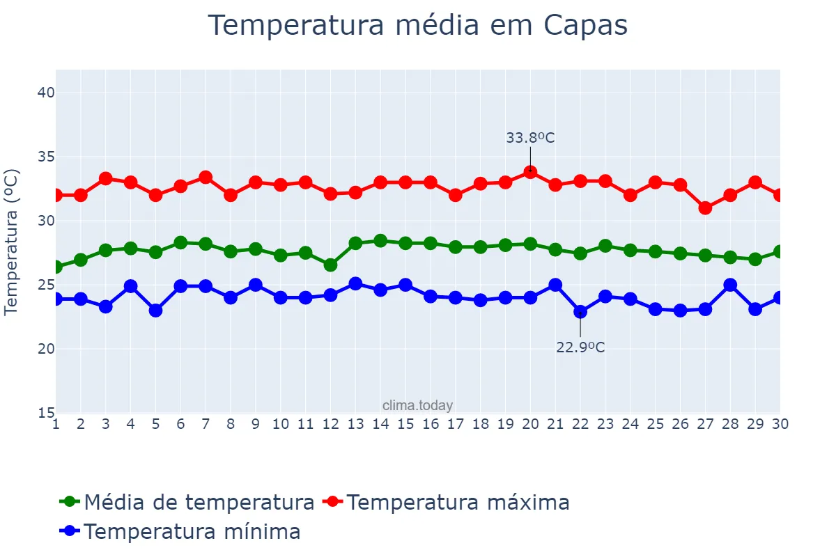 Temperatura em novembro em Capas, Tarlac, PH