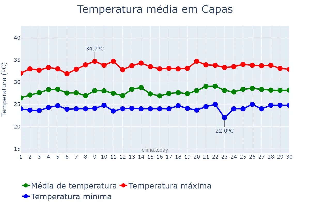 Temperatura em setembro em Capas, Tarlac, PH