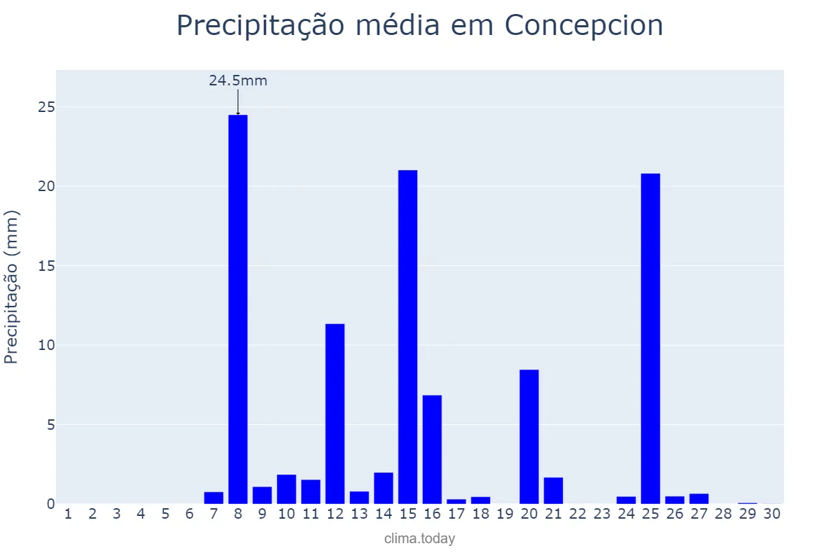 Precipitação em abril em Concepcion, Tarlac, PH