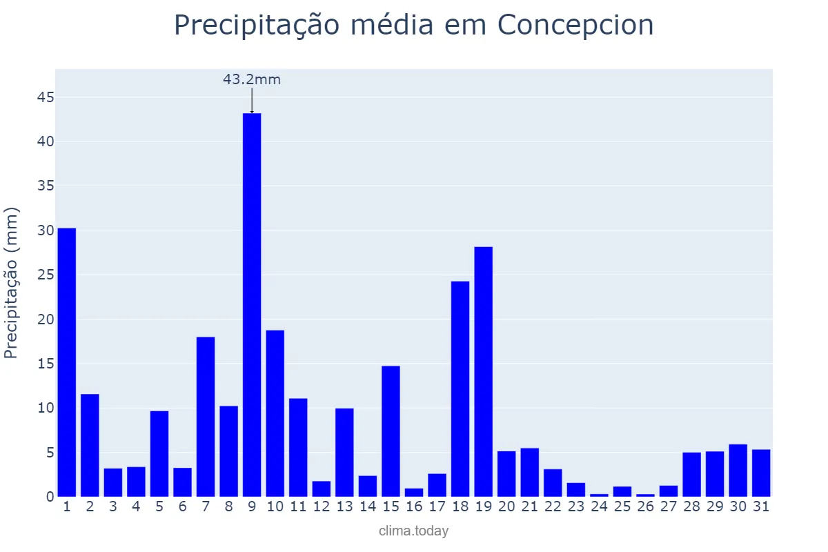 Precipitação em agosto em Concepcion, Tarlac, PH