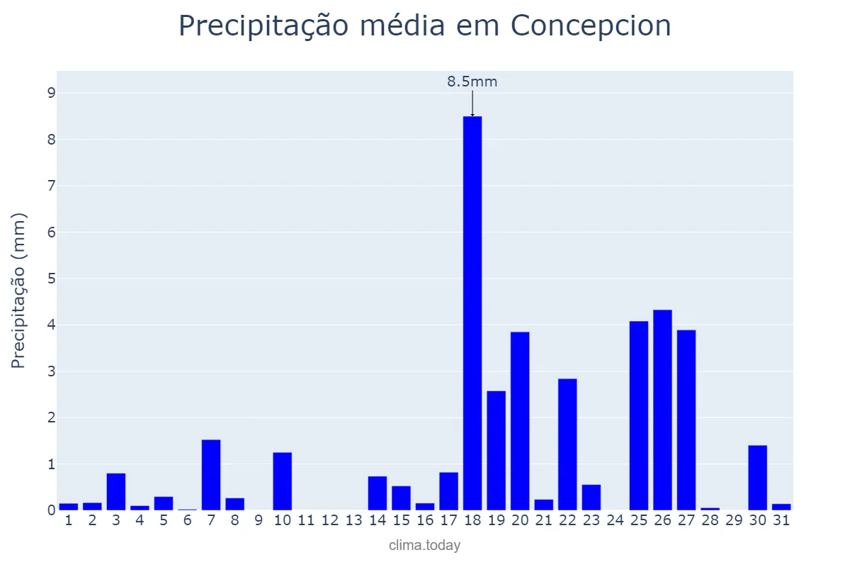 Precipitação em dezembro em Concepcion, Tarlac, PH