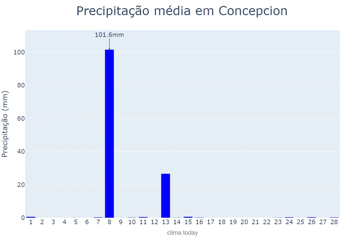 Precipitação em fevereiro em Concepcion, Tarlac, PH