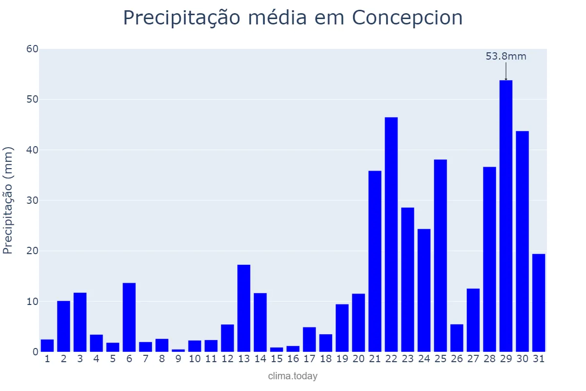 Precipitação em julho em Concepcion, Tarlac, PH