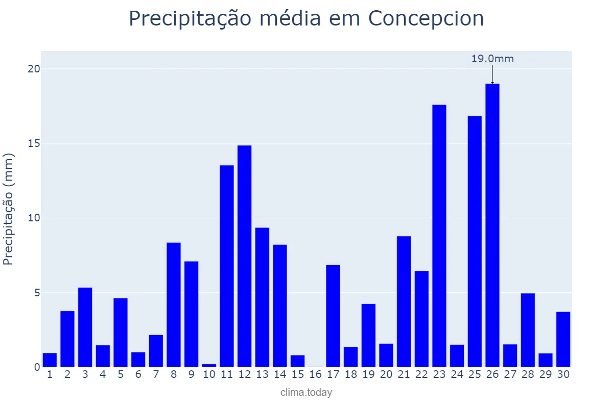 Precipitação em junho em Concepcion, Tarlac, PH
