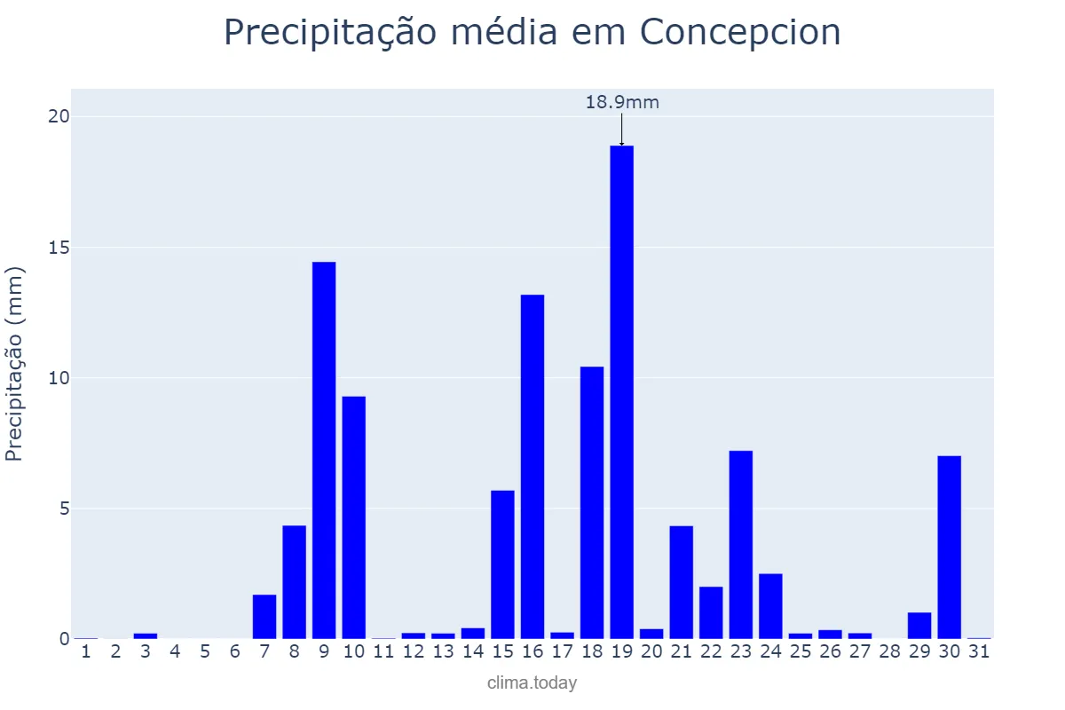 Precipitação em maio em Concepcion, Tarlac, PH