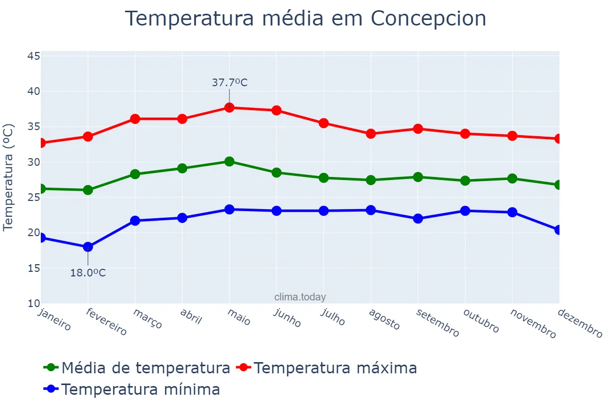 Temperatura anual em Concepcion, Tarlac, PH