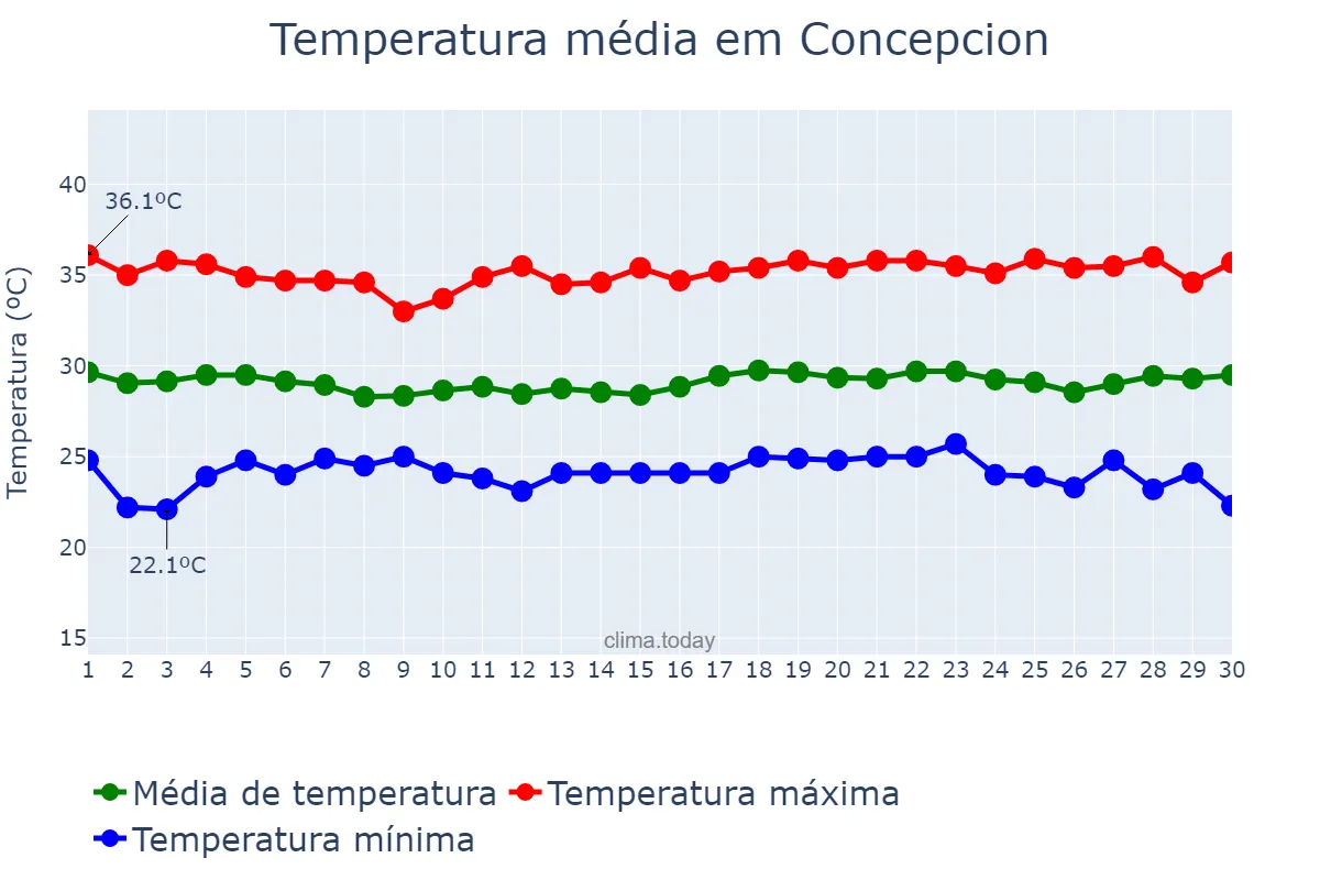 Temperatura em abril em Concepcion, Tarlac, PH