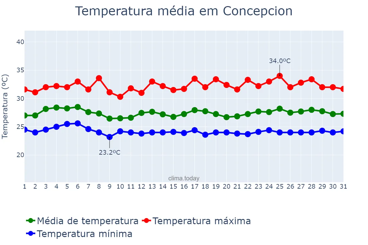 Temperatura em agosto em Concepcion, Tarlac, PH