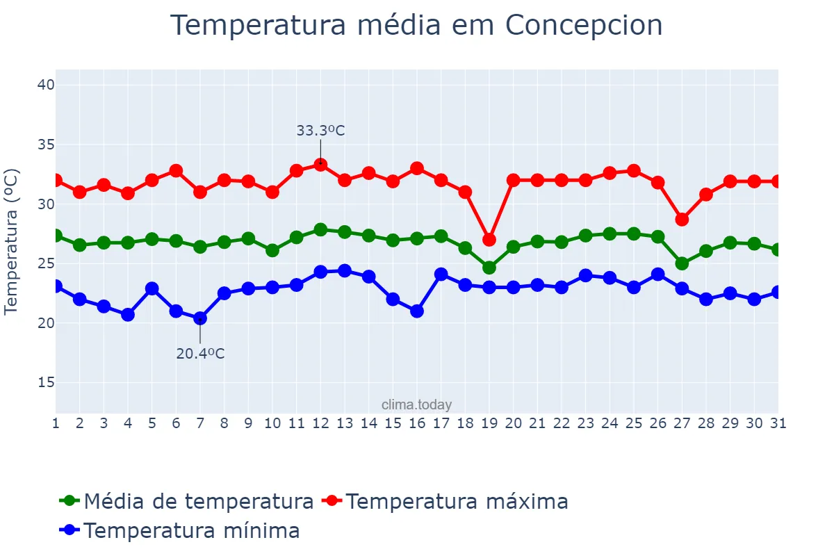 Temperatura em dezembro em Concepcion, Tarlac, PH