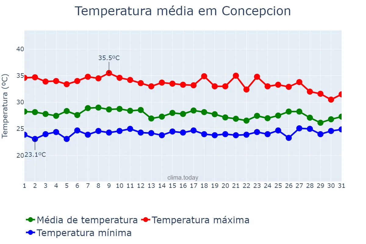 Temperatura em julho em Concepcion, Tarlac, PH