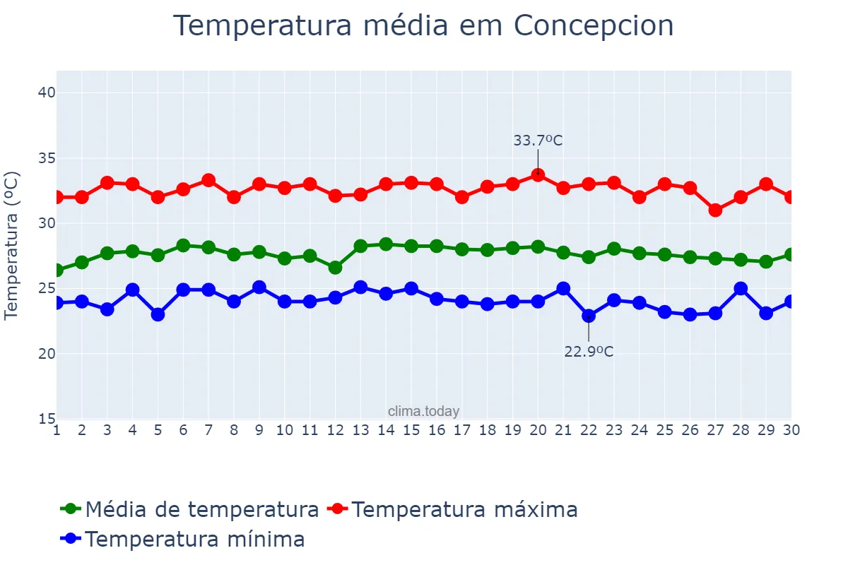 Temperatura em novembro em Concepcion, Tarlac, PH