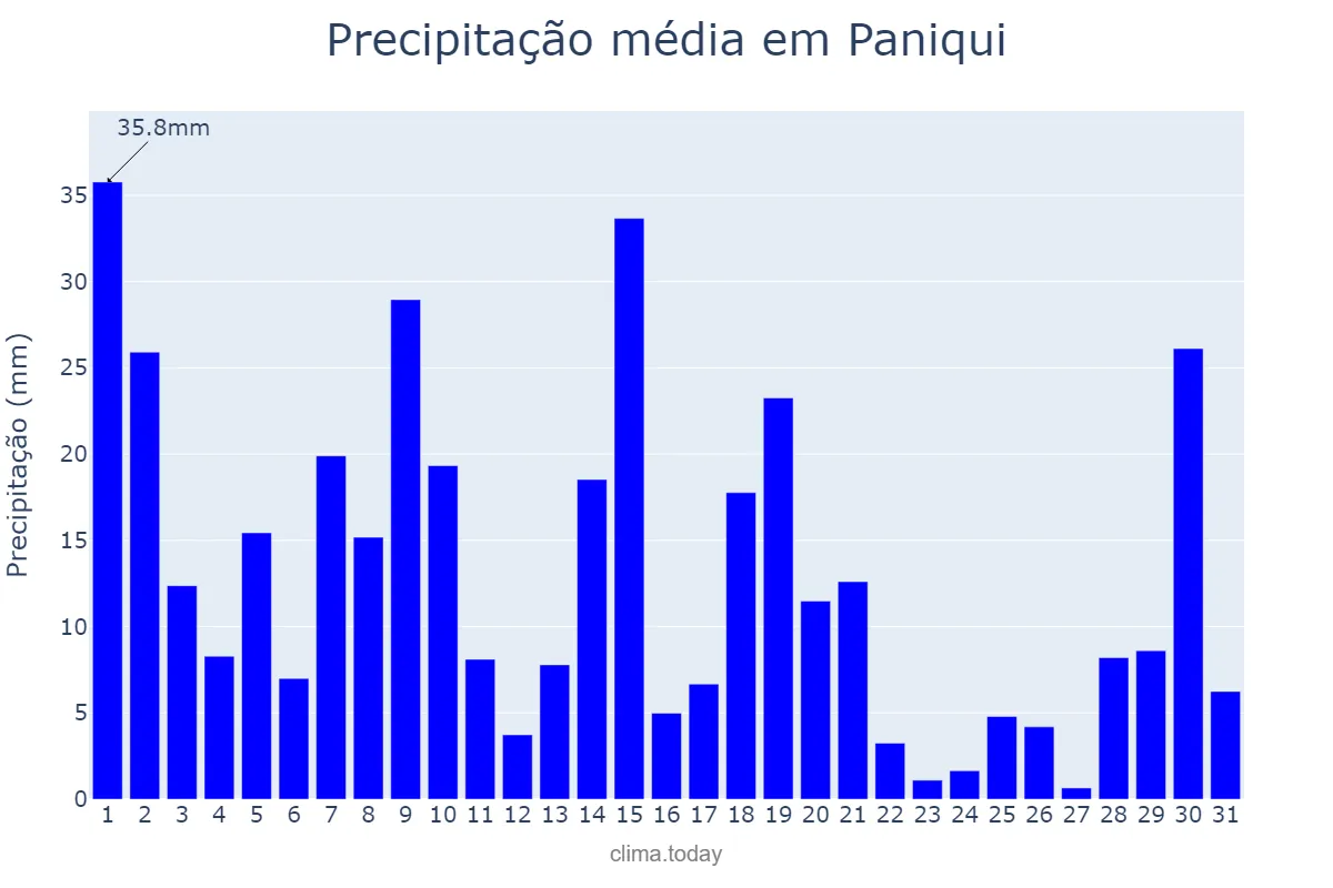 Precipitação em agosto em Paniqui, Tarlac, PH
