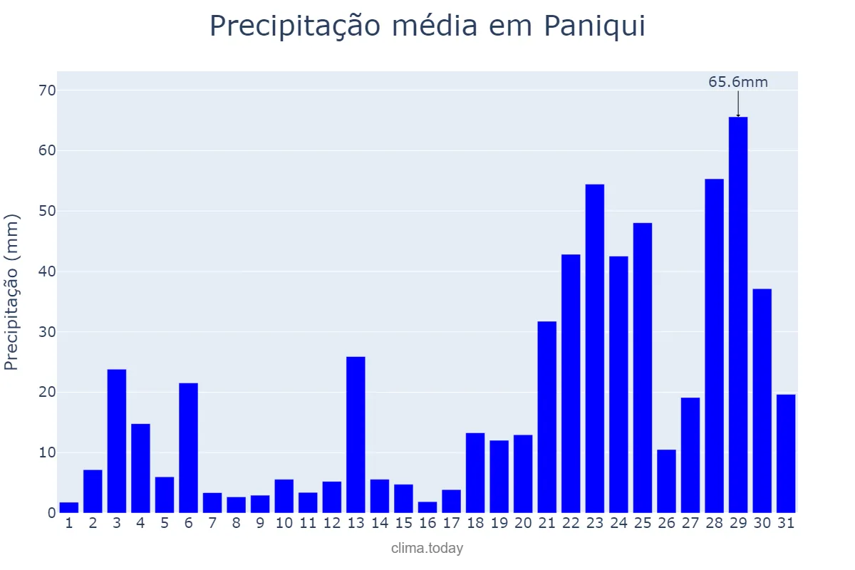 Precipitação em julho em Paniqui, Tarlac, PH