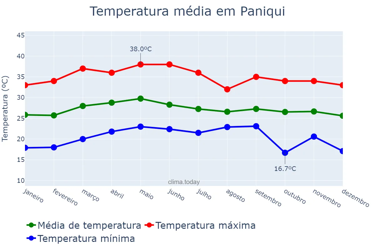 Temperatura anual em Paniqui, Tarlac, PH