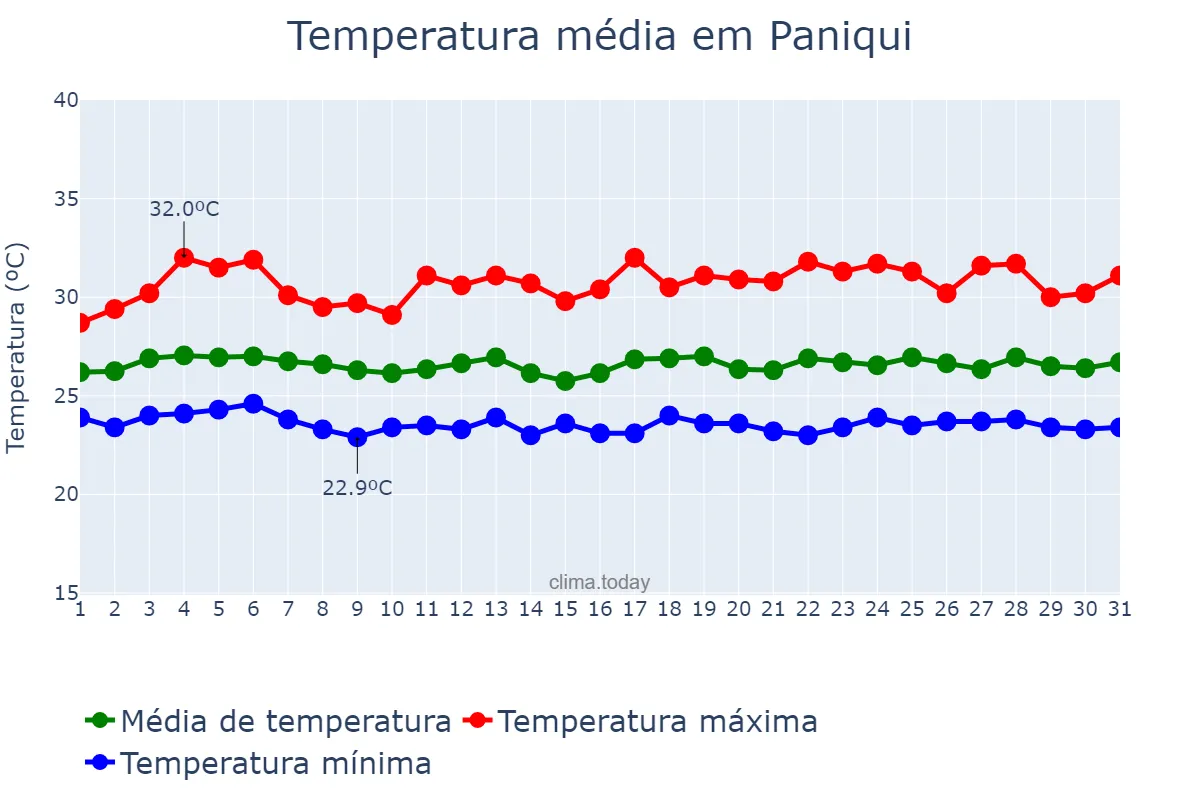 Temperatura em agosto em Paniqui, Tarlac, PH