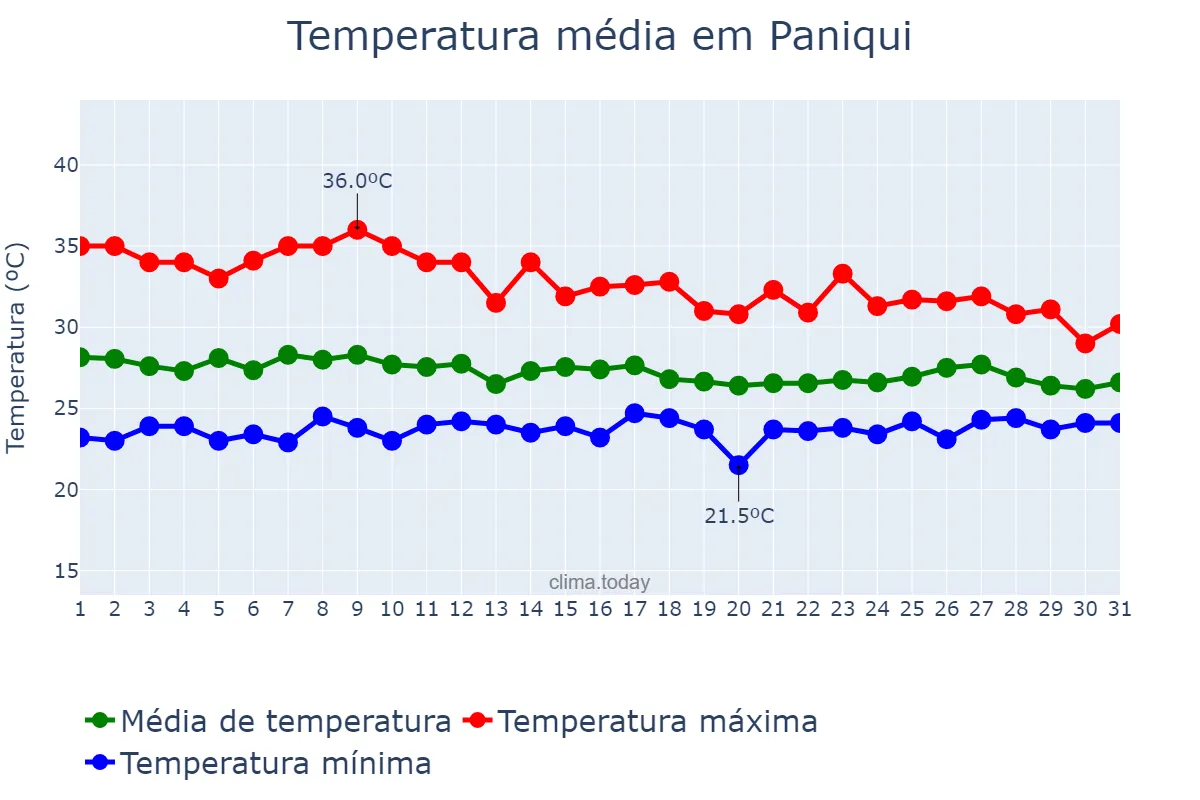 Temperatura em julho em Paniqui, Tarlac, PH