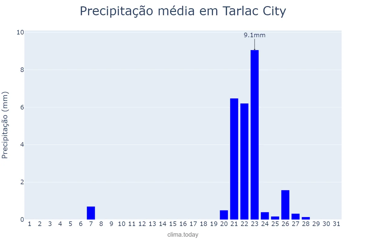 Precipitação em janeiro em Tarlac City, Tarlac, PH