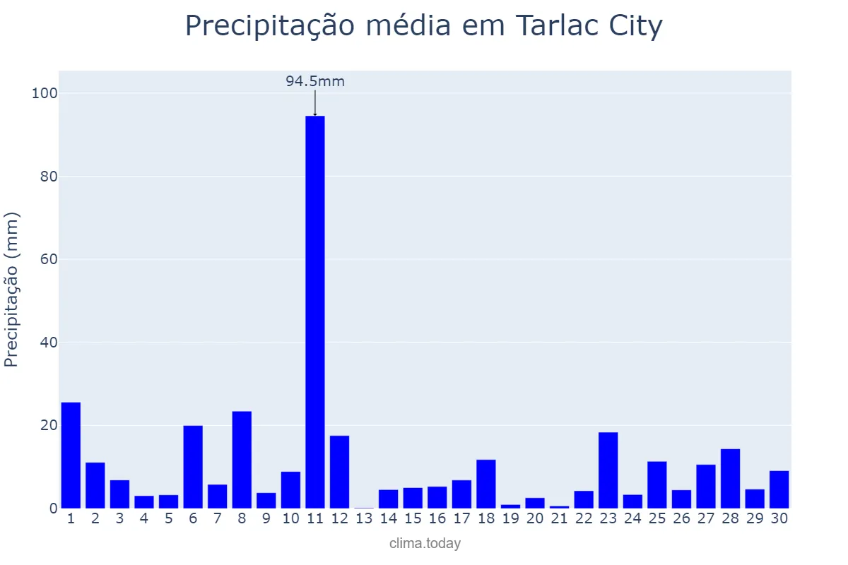 Precipitação em setembro em Tarlac City, Tarlac, PH