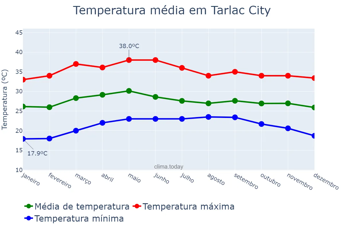 Temperatura anual em Tarlac City, Tarlac, PH