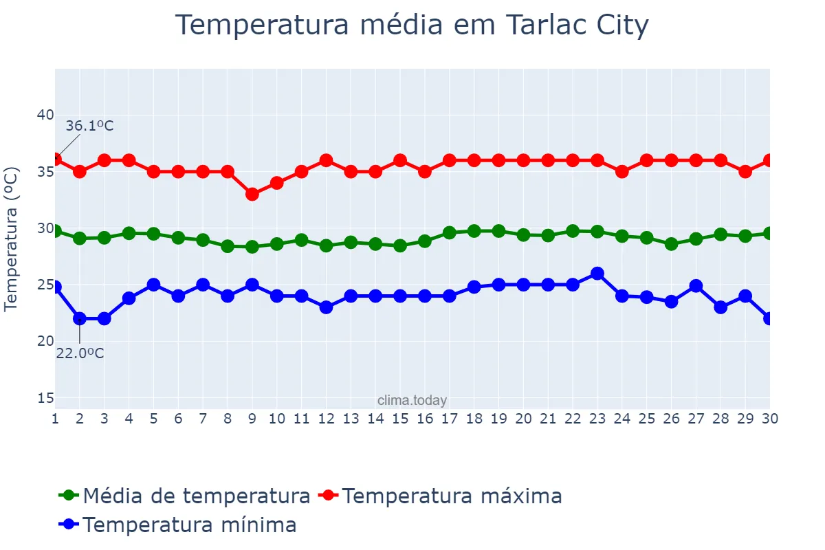 Temperatura em abril em Tarlac City, Tarlac, PH