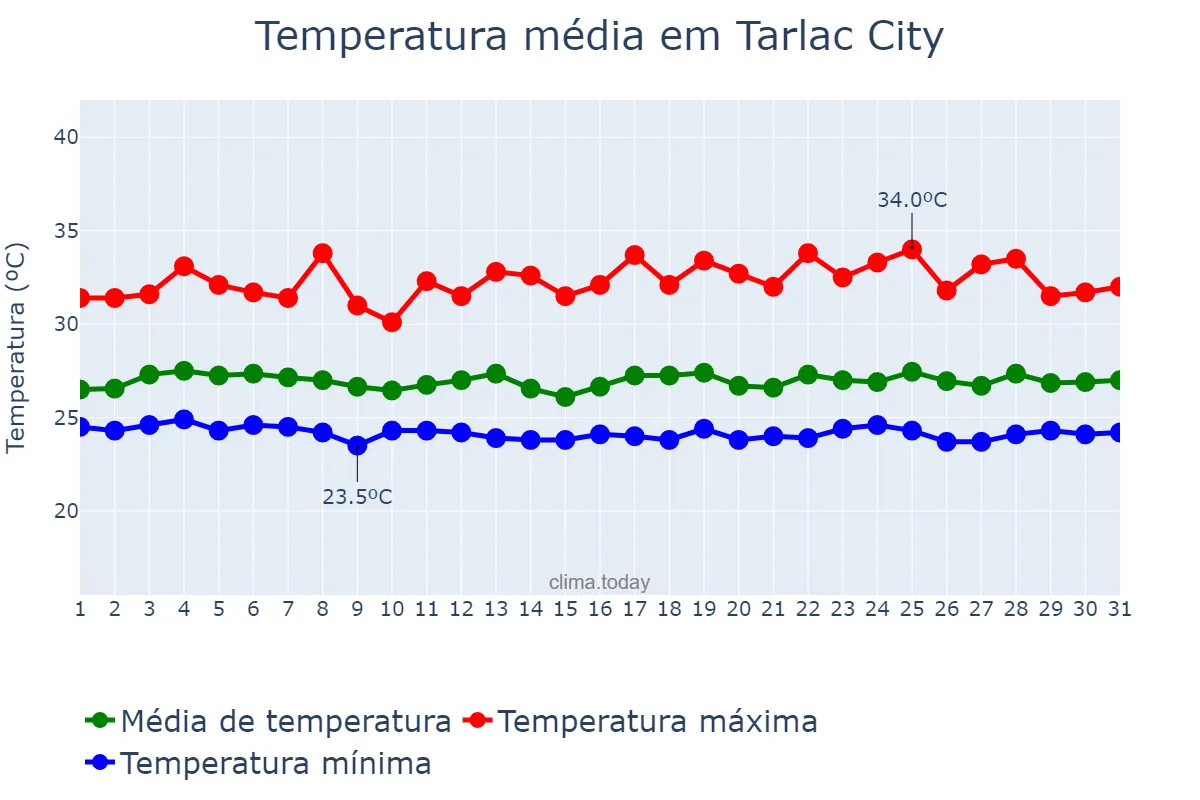 Temperatura em agosto em Tarlac City, Tarlac, PH