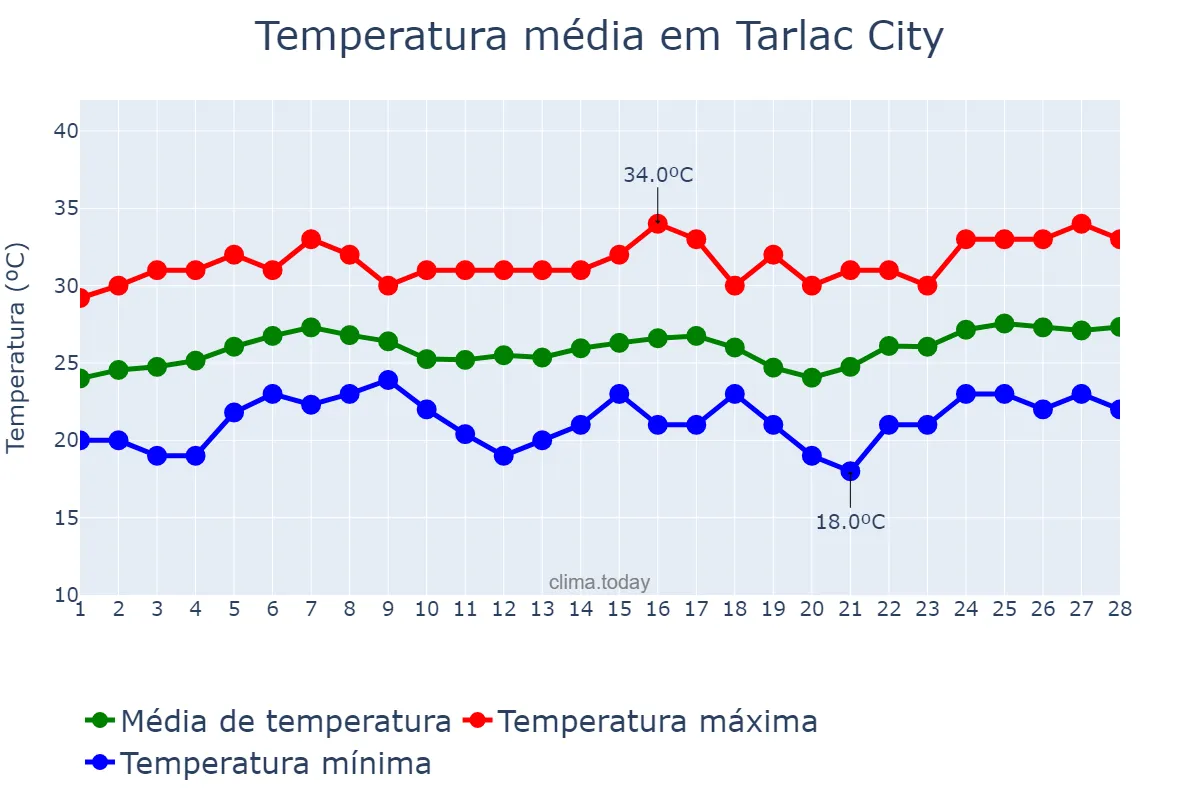 Temperatura em fevereiro em Tarlac City, Tarlac, PH
