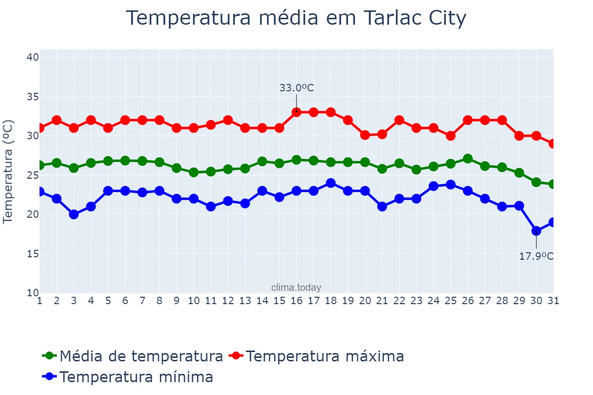 Temperatura em janeiro em Tarlac City, Tarlac, PH