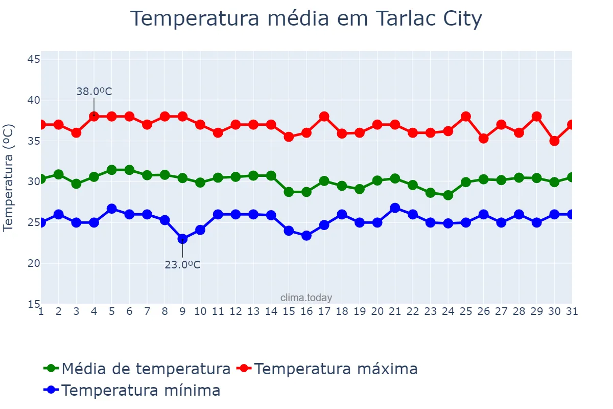 Temperatura em maio em Tarlac City, Tarlac, PH