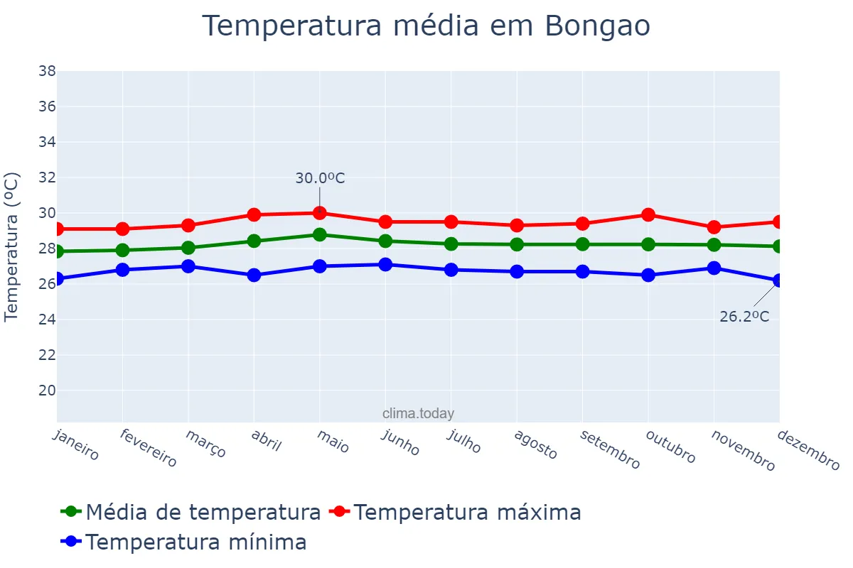 Temperatura anual em Bongao, Tawi-Tawi, PH