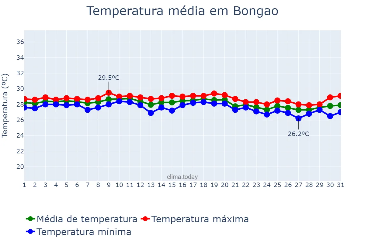 Temperatura em dezembro em Bongao, Tawi-Tawi, PH